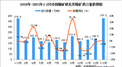 2021年1-2月中国铜矿砂及其精矿进口数据统计分析