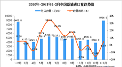 2021年1-2月中国原油进口数据统计分析