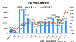 2021年1-2月中国挖掘机市场分析：国内销量同比增长177%（图）