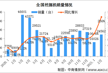 2021年1-2月中國挖掘機市場分析：國內銷量同比增長177%（圖）
