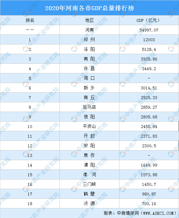 2020年河南各市gdp排行榜:郑州突破1.2万亿位居榜首(图)