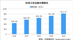 2020深圳公积金年度账单：福田缴存最多 80后的贷款金额最多（图）