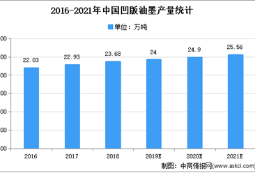 2021年中國凹版油墨市場現狀及發展趨勢預測分析