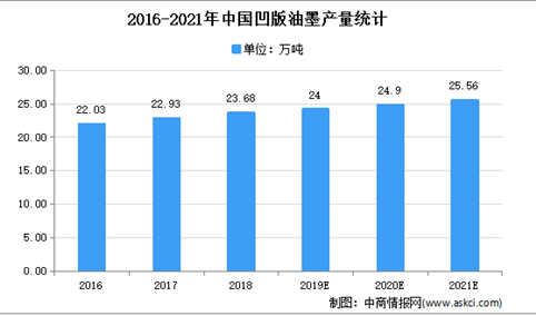 2021年中国凹版油墨市场现状及发展趋势预测分析