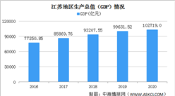 2020年江苏统计公报：GDP突破10万亿 投资增速稳步提升（附图表）