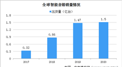 2021年中國智能音箱產業區域分布情況：企業多集中深圳（圖）