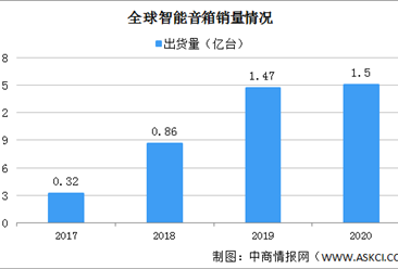 2021年中国智能音箱产业区域分布情况：企业多集中深圳（图）