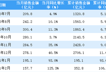 2021年2月龙湖集团销售简报：销售额同比增长125.3%（附图表）