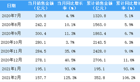 2021年2月龙湖集团销售简报：销售额同比增长125.3%（附图表）