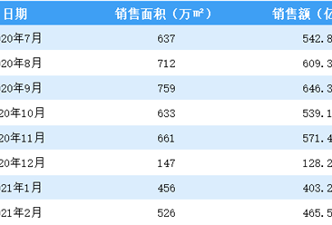 2021年2月碧桂园销售简报：销售额同比增长122.5%（附图表）