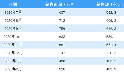 2021年2月碧桂园销售简报：销售额同比增长122.5%（附图表）