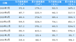 2021年2月融創中國銷售簡報：銷售額同比增長172%（附圖表）