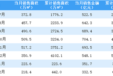 2021年2月融创中国销售简报：销售额同比增长172%（附图表）