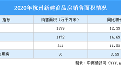 2020年杭州房地产市场回顾：住宅销售面积增长14.6% 房价涨幅回落（图）