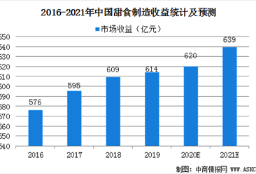2021年中国甜食制造业市场现状及发展前景预测分析