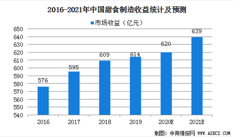 2021年中国甜食制造业市场现状及发展前景预测分析