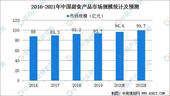 完美体育2021年中国甜食产品市场现状与未来发展趋势预测分析(图1)