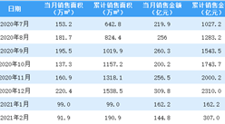 2021年2月旭辉控股销售简报：销售额同比增长479.2%（附图表）