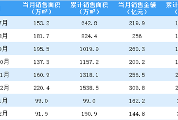 2021年2月旭輝控股銷售簡報：銷售額同比增長479.2%（附圖表）