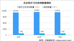 2020年北京医院733个 执业（助理）医师11.9万人（图）