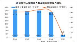 旅游業受疫情沖擊 2020年北京接待旅游總人數下降42.9%（圖）