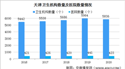 2020年天津醫院減少18個 執業（助理）醫師4.92萬人（圖）