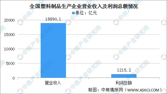 半岛官方网站2020韶华夏塑料成品墟市环境回首：产量降落 成本同比上升184%（(图2)