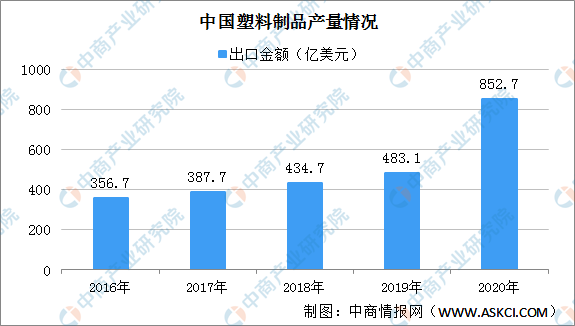 半岛官方网站2020韶华夏塑料成品墟市环境回首：产量降落 成本同比上升184%（(图3)