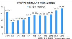2020年中國家用及其零件出口情況分析：出口金額同比增長11.8%（圖）