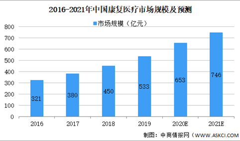 2021年中国康复医疗器械行业市场规模及发展趋势预测分析（图）