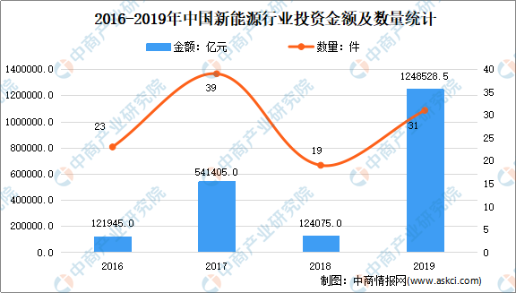 2021年中国新能源行业市场现状分析：行业高速发展聚享游(图2)