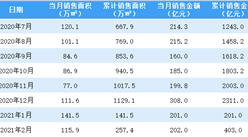 2021年2月中國金茂銷售簡報：銷售額同比增長707.03%（附圖表）