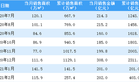 2021年2月中国金茂销售简报：销售额同比增长707.03%（附图表）