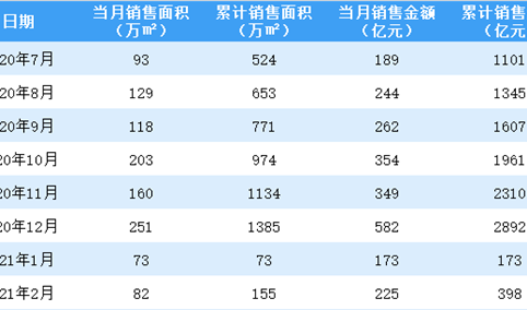 2021年2月绿城中国销售简报：销售额同比增长294%（附图表）