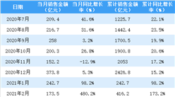2021年2月金地集团销售简报：销售额同比增长480.2%（附图表）