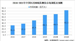 2021年中国医用睡眠监测仪行业市场现状及发展趋势预测分析（图）