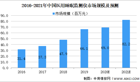 2021年中国医用睡眠监测仪行业市场现状及发展趋势预测分析（图）