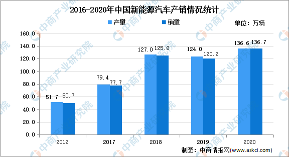 2021年中国新能源行业市场现状分析：行业高速发展聚享游(图4)