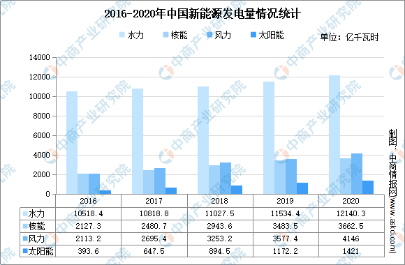 2021年中国新能源行业市场现状分析：行业高速发展聚享游(图3)