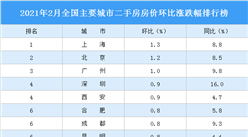 2021年2月二手房房价涨跌排行榜：上海领涨全国 深圳涨幅回落（图）