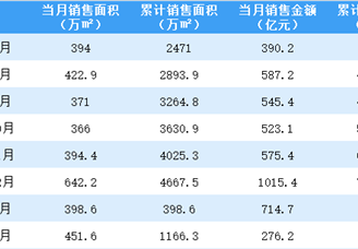 2021年2月万科销售简报：销售额同比增长160.74%（附图表）