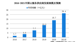 2021年中國云服務的市場規模及發展前景預測分析