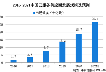 2021年中国云服务的市场规模及发展前景预测分析