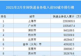 2021年2月中国快递收入TOP50城市排行榜