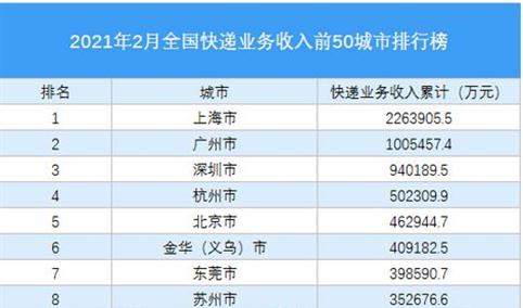 2021年2月中国快递收入TOP50城市排行榜