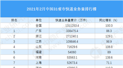 2021年2月中国31省市快递业务量排行榜