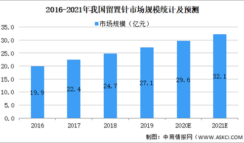 2021年中国一次性医疗器械细分产品市场规模及发展前景预测分析（图）