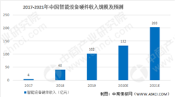2021年中國智能設備市場發展前景及預測分析