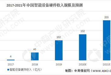 2021年中国智能设备市场发展前景及预测分析
