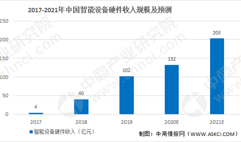 2021年中国智能设备市场发展前景及预测分析